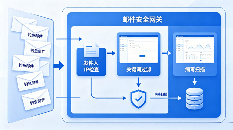 科技媒体TechCrunch发布消息称,在过去几个月内,有诈骗者利用微软真实邮箱发送钓鱼邮件,因邮件欺骗性强,导致用户很容易误以为是真的官方邮件。实际上这类钓鱼邮件是利用了用户对官方发件地址的天然信任,这也使得传统的人工辨别邮件真伪面临巨大挑战。那钓鱼邮件的拦截方法有哪些呢?